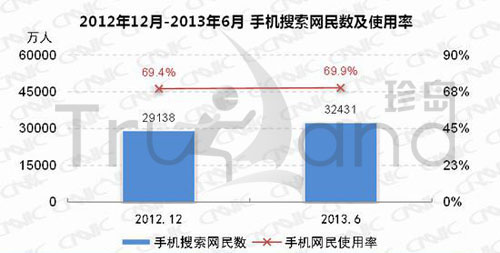 2012年12月-2013年6月手機搜索網(wǎng)民數(shù)及使用率
