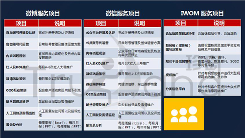 珍島營(yíng)銷社會(huì)化媒體團(tuán)隊(duì)服務(wù)項(xiàng)目