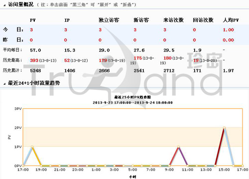 珍島T-total系統(tǒng)訪問量概況