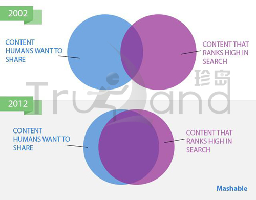 seo市場發(fā)展趨勢