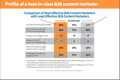 內容營銷策略書