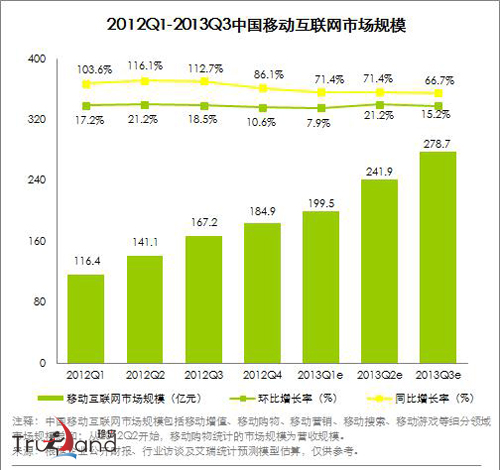 2012Q1-2013Q3移動互聯(lián)網(wǎng)市場規(guī)模拓展趨勢