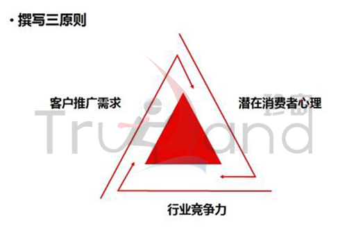 創(chuàng)意撰寫(xiě)三原則