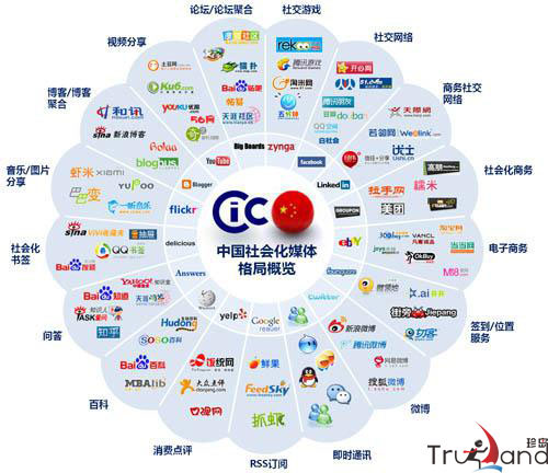 中國社會化媒體