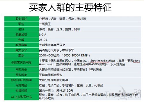 買家人群的主要特征