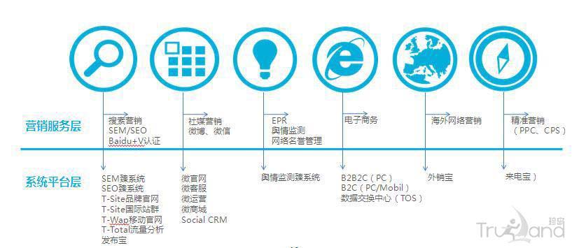 珍島的核心服務(wù)和產(chǎn)品矩陣
