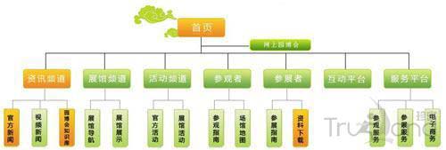 信息架構(gòu)網(wǎng)站地圖