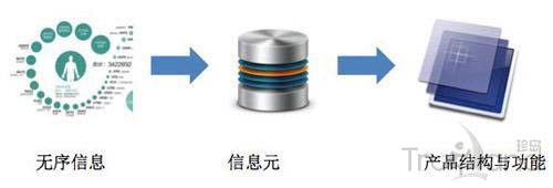 信息架構(gòu)功能