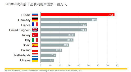 2013年歐洲前十互聯(lián)網(wǎng)用戶國(guó)家