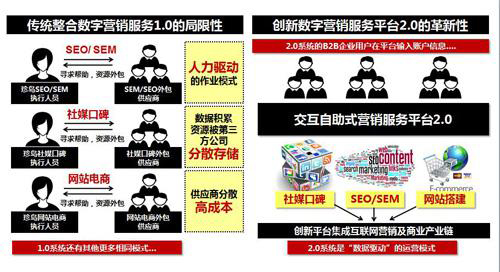 創(chuàng)新數(shù)字營銷服務(wù)平臺模式