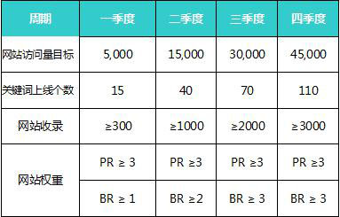 網(wǎng)站各階段目標(biāo)