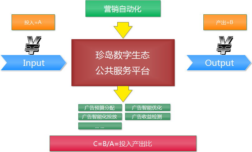 珍島數(shù)字生態(tài)公共服務(wù)平臺