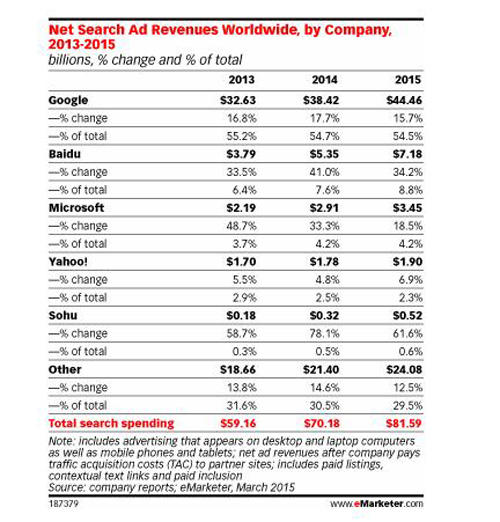 Google占全球近70%的搜索市場(chǎng)份額