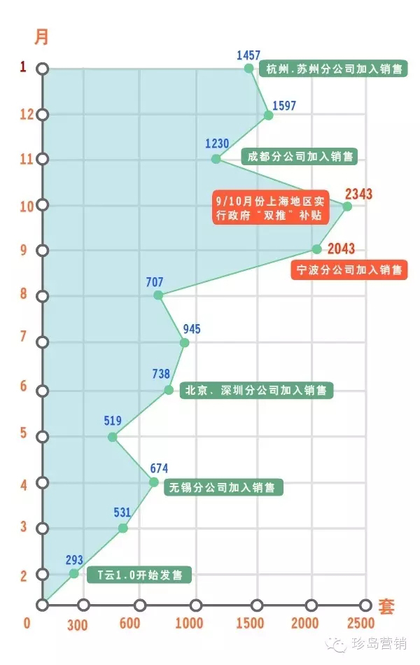 T云銷(xiāo)售情況