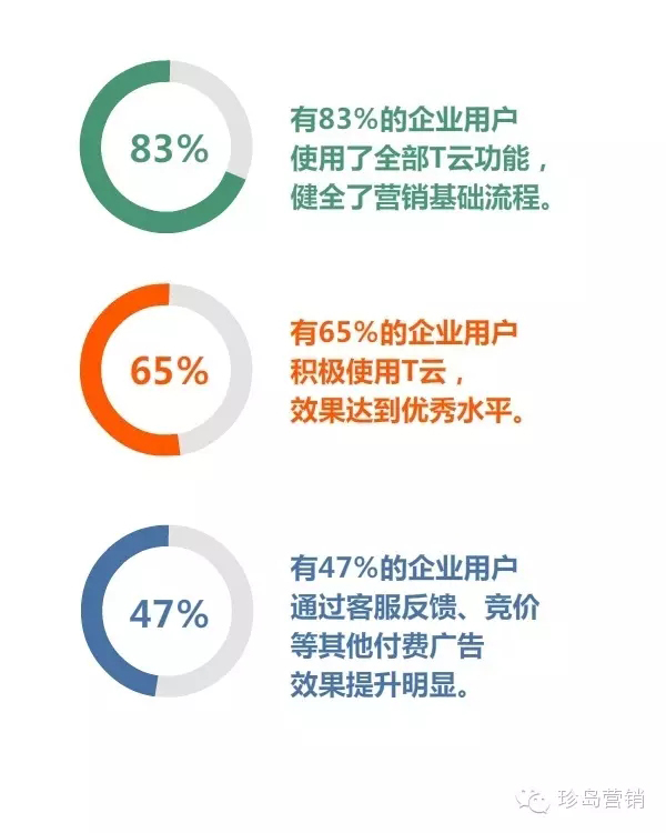 企業(yè)主使用T云的情況