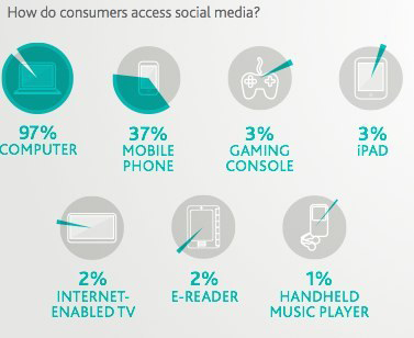 網(wǎng)民接入社交媒體的方式對(duì)比