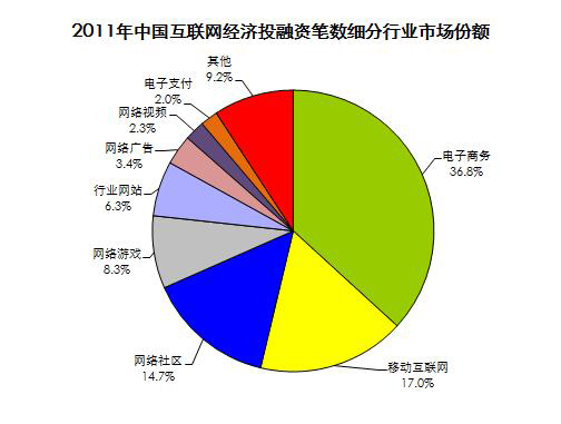 2011年中國互聯(lián)網(wǎng)經(jīng)濟(jì)投融資筆數(shù)細(xì)分行業(yè)市場份額