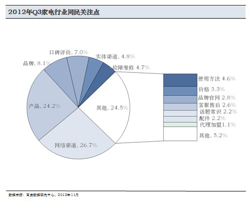 電器分析報告網(wǎng)民關注的圖譜