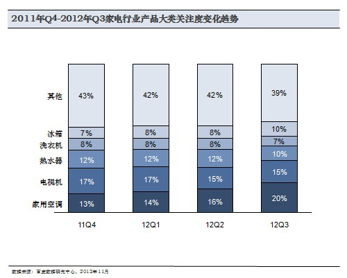 電器分析報告大家電比例